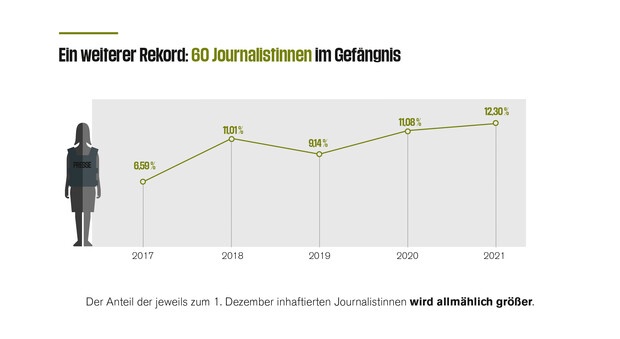 Infografik zur Jahresbilanz der Pressefreiheit 2021: Entwicklung der infhaftierten Journalistinnen der Jahre 2017-2021