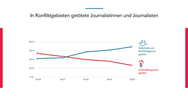 Eine Infografik zeigt zwei gegenläufige Kurven: Der Anteil der in Konfliktgebieten getöteten Journalistinnen und Journalisten ist seit 2016 kontinuierlich gesunken, der Anteil der außerhalb von Konfliktgebieten getöteten Medienschaffenden auf inzwischen rund zwei Drittel gestiegen.