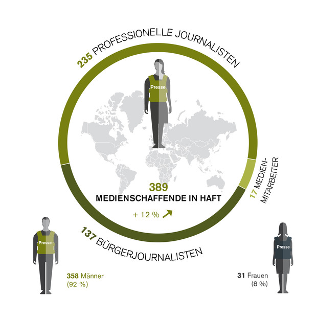 Infografik: Zahlen inhaftierter Journalisten, Bürgerjournalisten und Medienmitarbeiter weltweit