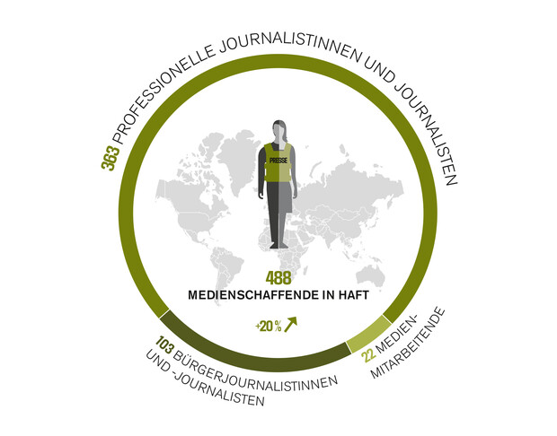 Infografik zur Jahresbilanz der Pressefreiheit 2021: 488 Medienschaffende sind derzeit inhaftiert.